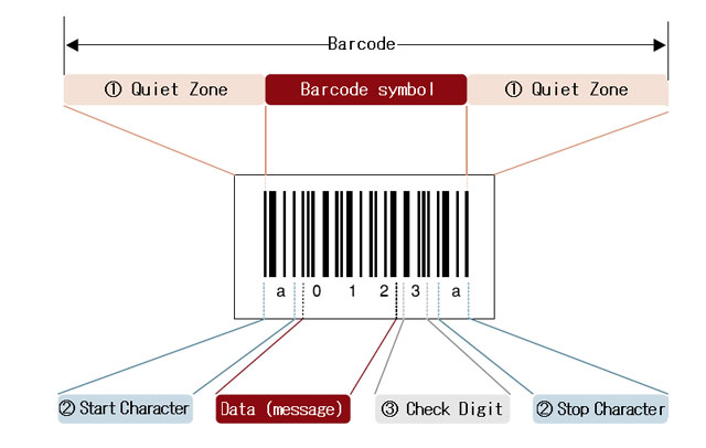 The barcode’s components