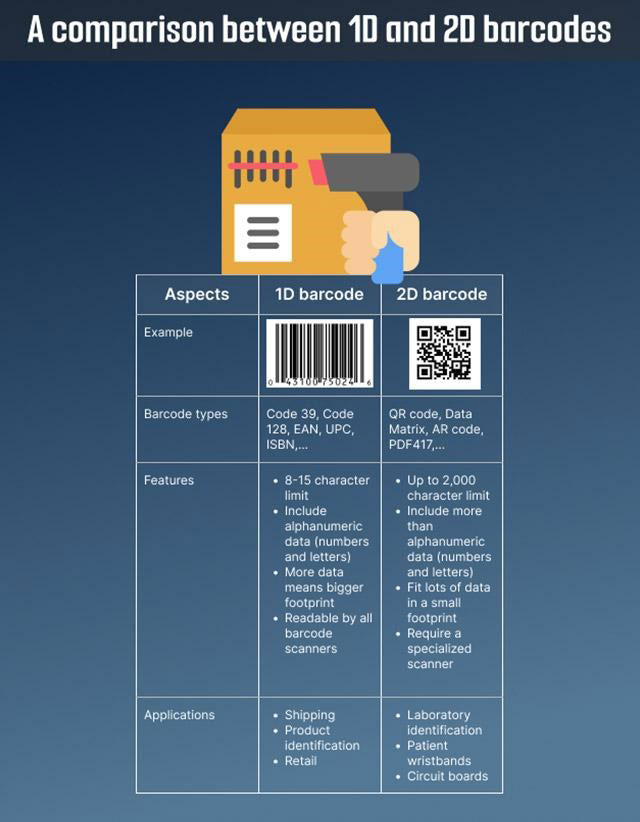 1D vs 2D barcode