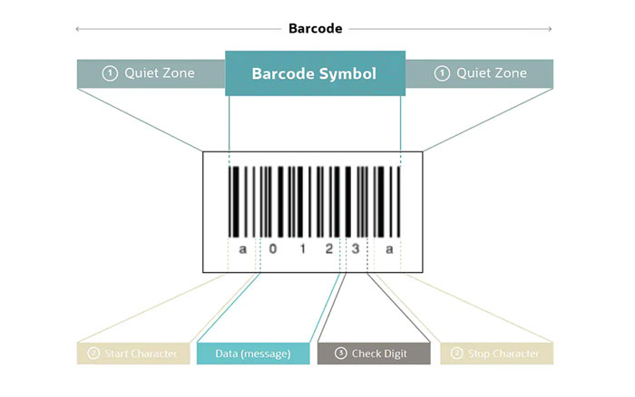What are the components of barcode 128?