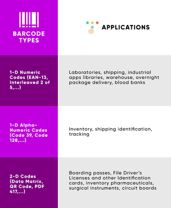 Barcode types and applications