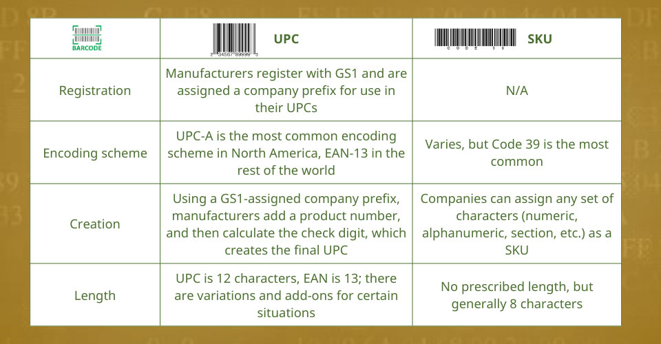 UPC vs SKU code