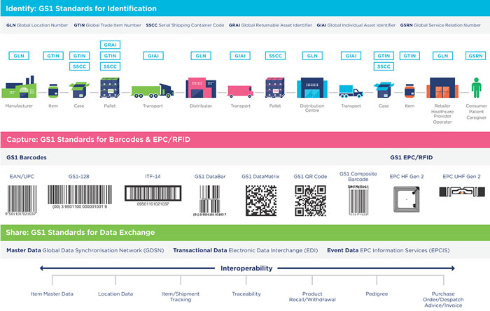 GS1 specifies standards for identification, data collection, exchanges, and usage