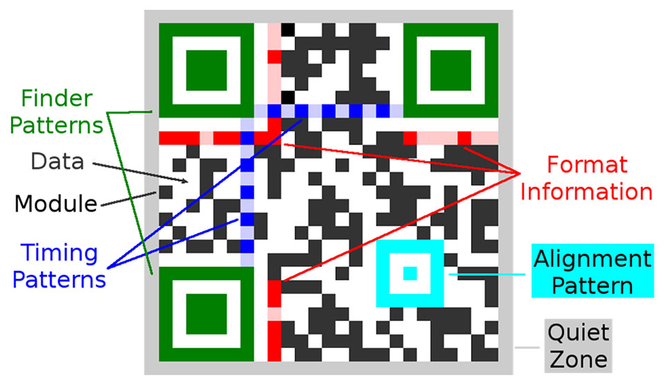 6 elements make up a conventional QR code