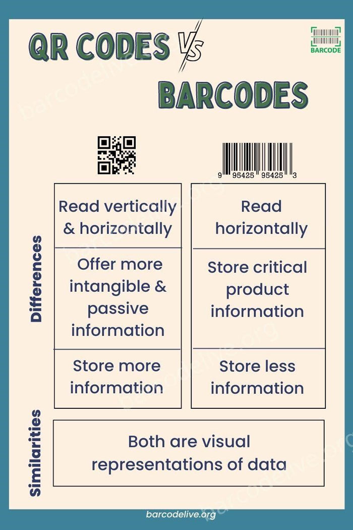 The differences between barcodes and QR codes