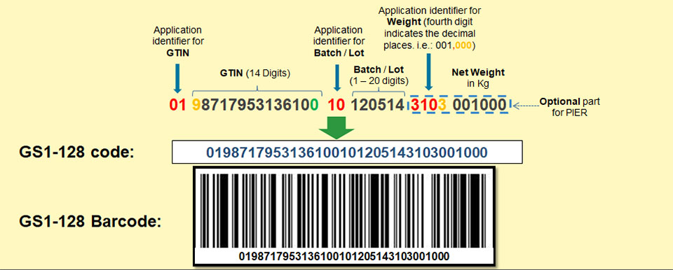 A guide to using GS1 application barcode type identifiers