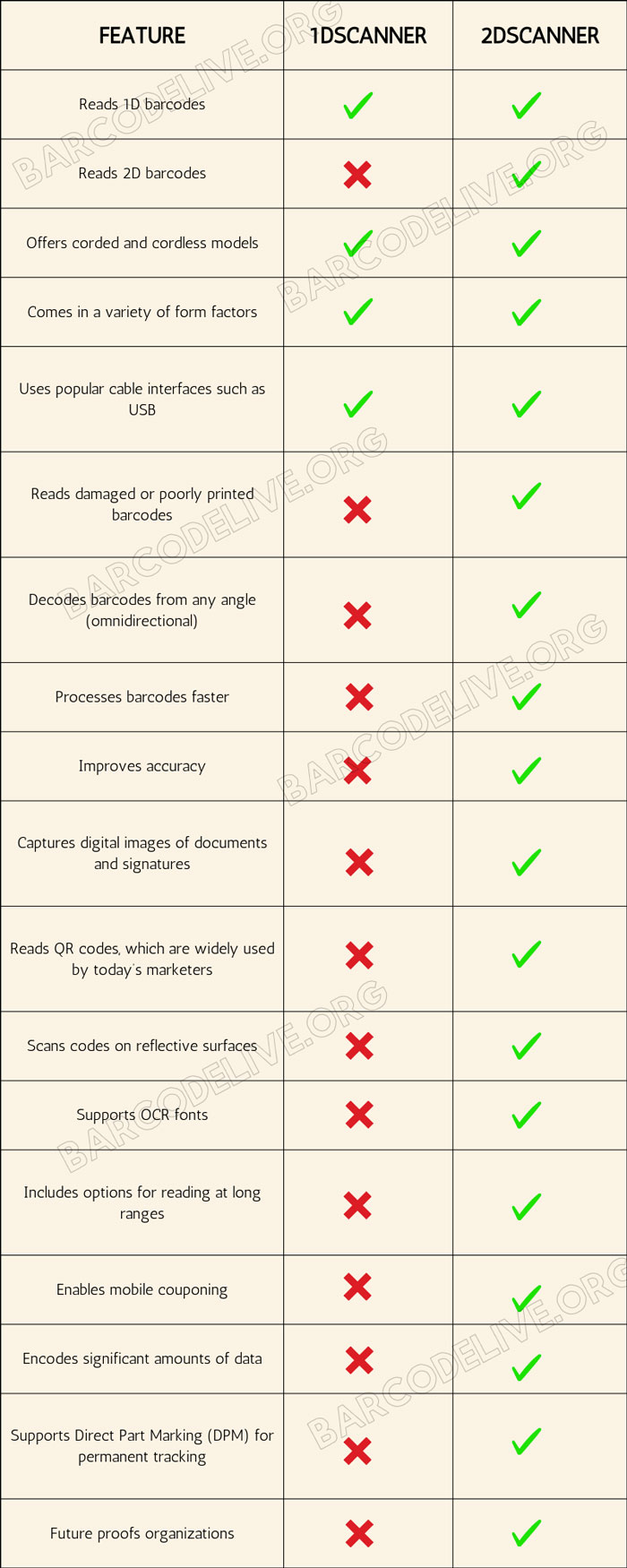 Compare 1D versus 2D barcode scanner