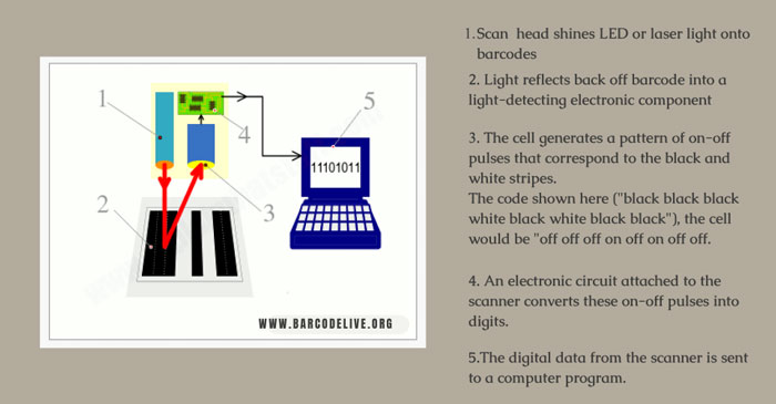The way a barcode scanner operates