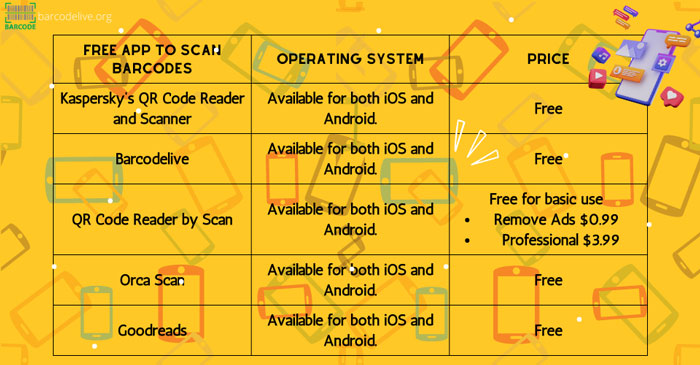 Top 5 free best app to scan barcodes