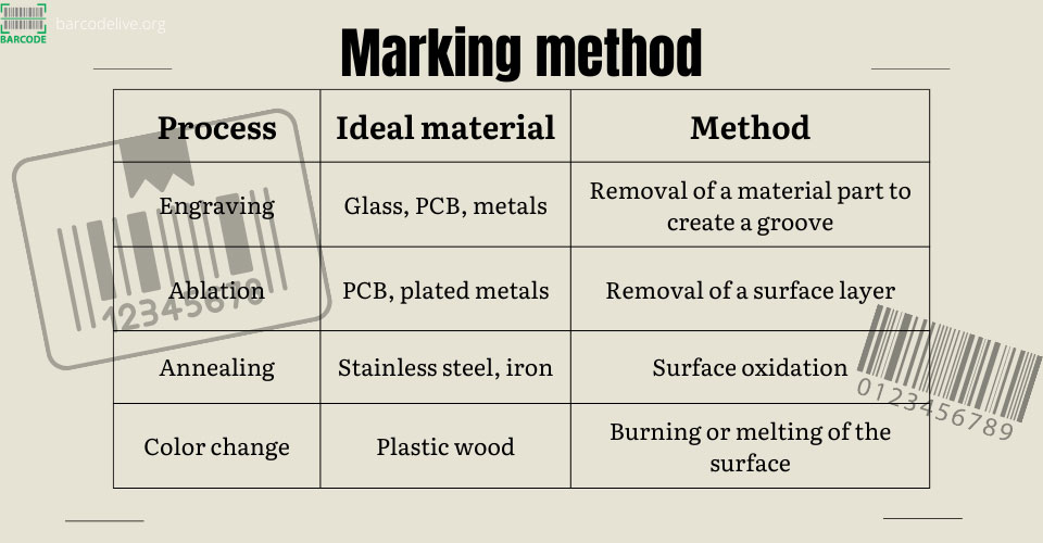 Marking method based on laser type and power 