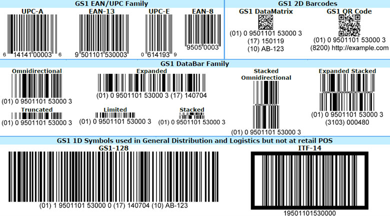 Several types of EAN barcodes and GS1