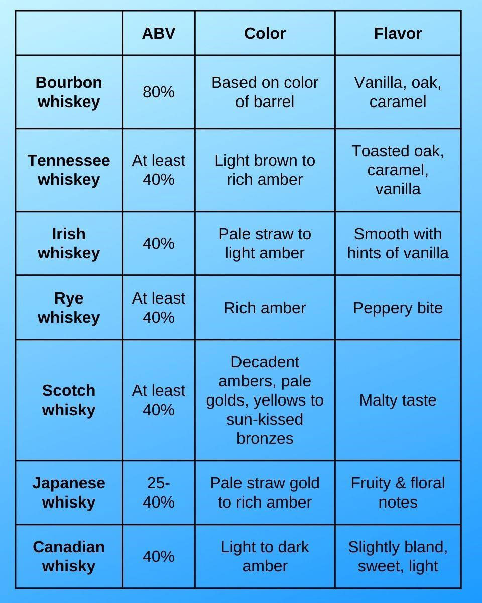 7 types of whisky