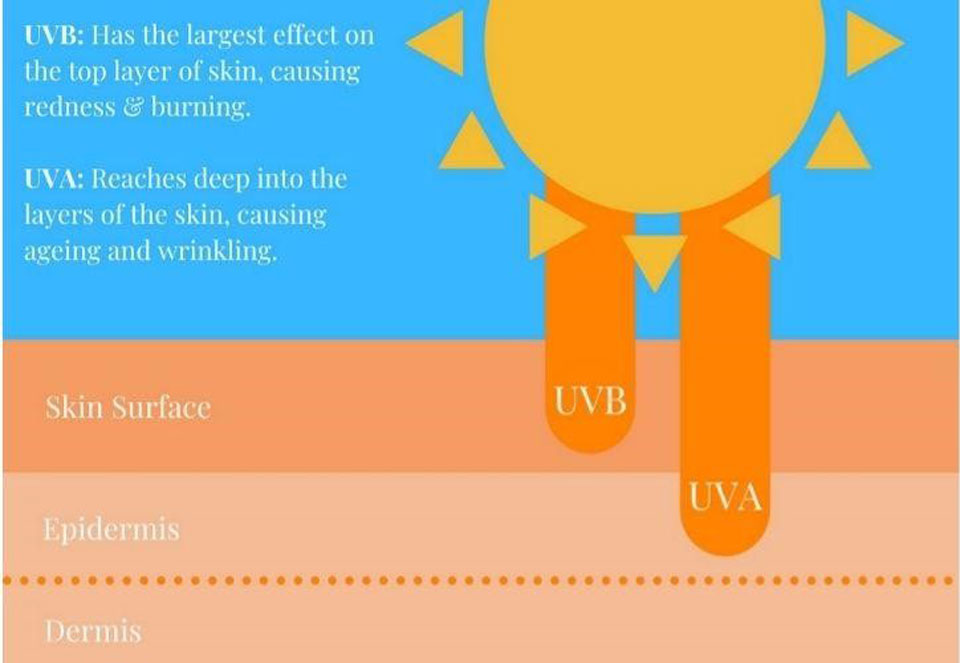 The working principle of sunscreen