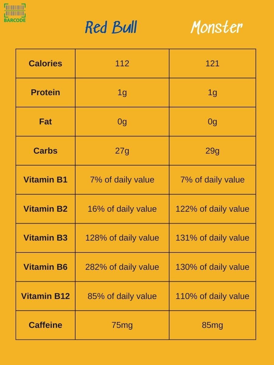 Nutrition facts of Monster and Red Bull