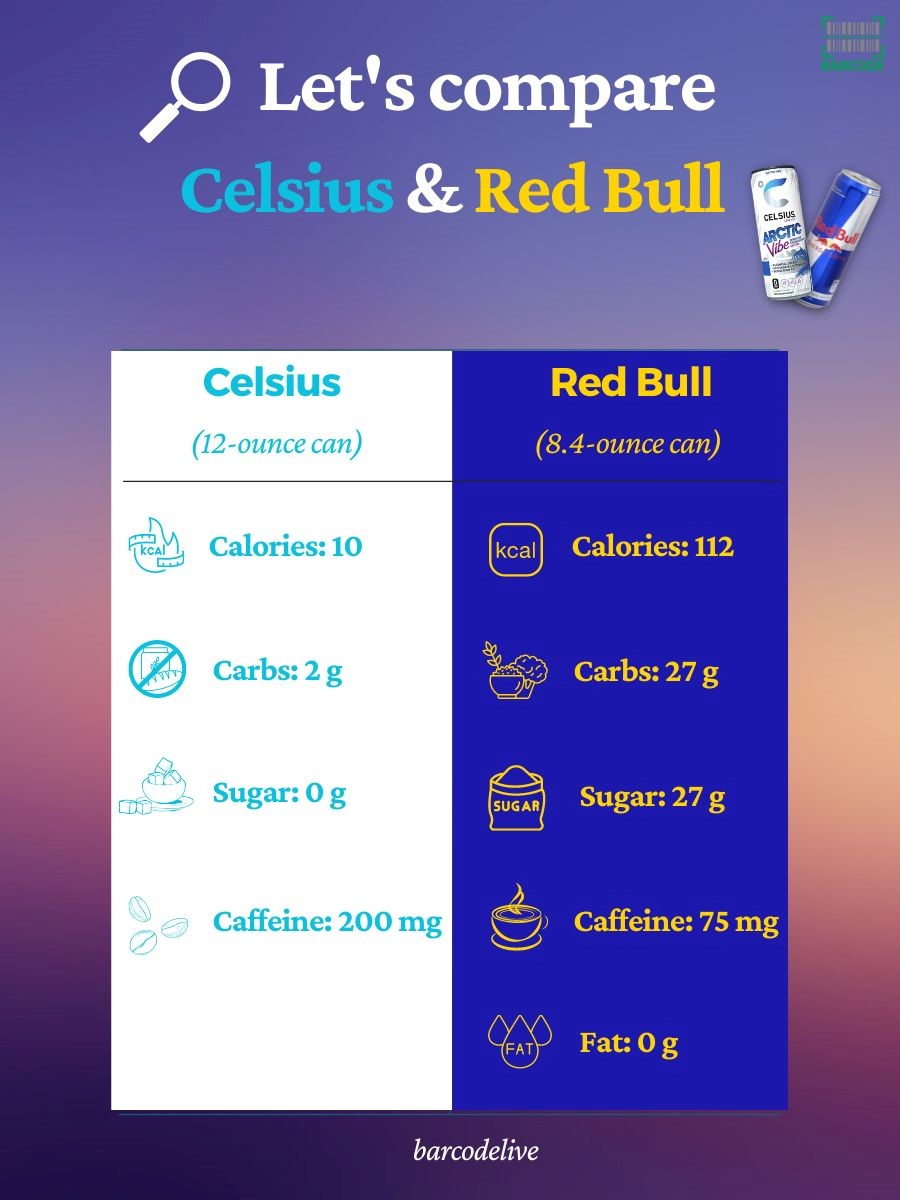 Celsius energy drink vs Red Bull