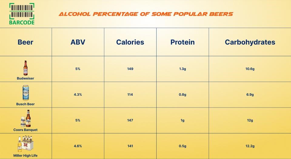 Alcohol percentage of some popular beers
