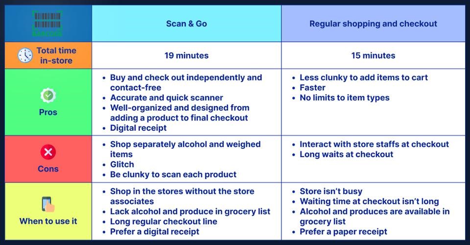 Scan and Go versus regular shopping