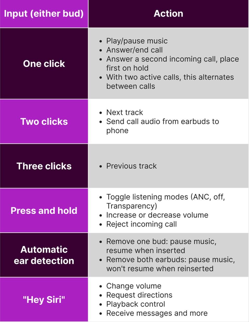 Beats Fit Pro True review: Controls and digital assistants