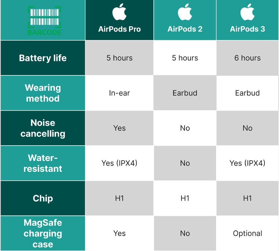 AirPods (3rd generation) - Technical Specifications - Apple