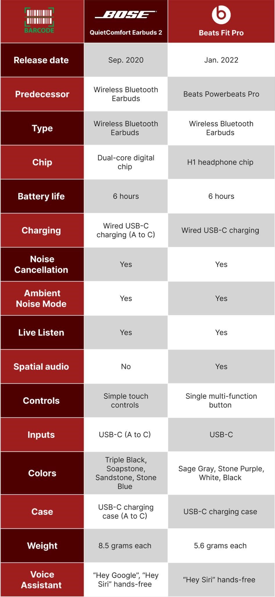Beats Fit Pro vs Bose QuietComfort Earbuds 2 