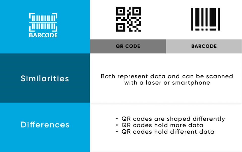 A comparison between QR codes and barcodes