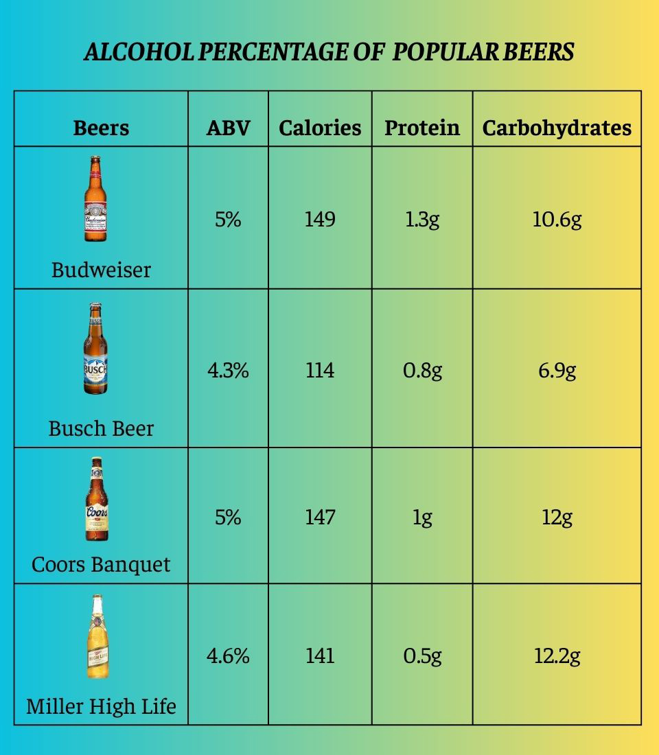 Alcohol percentage of some popular beers