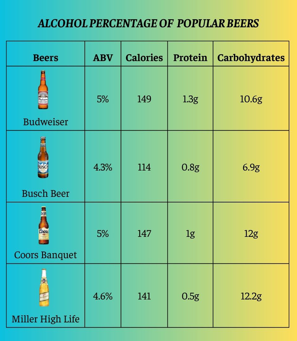 How Many Carbs In Beer And Wine