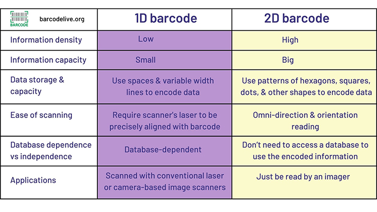 Basic comparison 1D vs 2D barcode