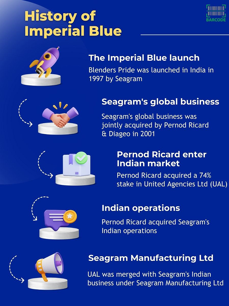 History of Imperial Blue