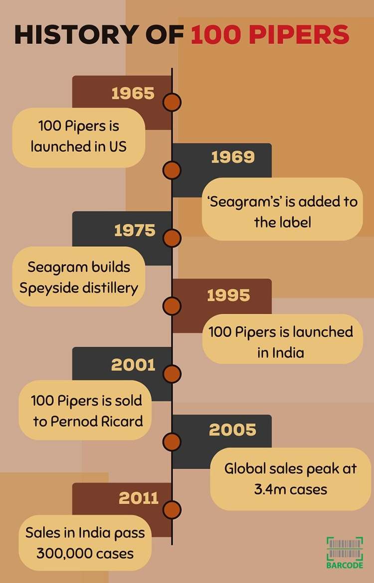 100 Pipers' sales were 300,000 cases in 2011