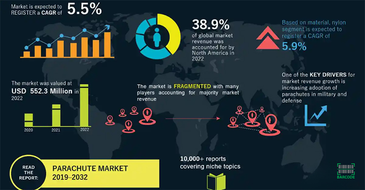 Parachute market 2019-2032 ( according to emergenresearch.com)