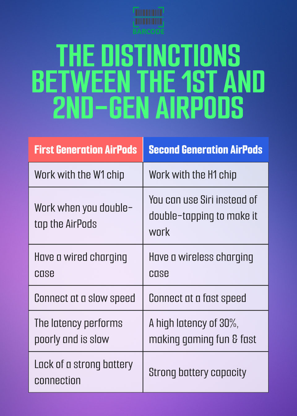 The differences between the 1st and 2nd-gen AirPods
