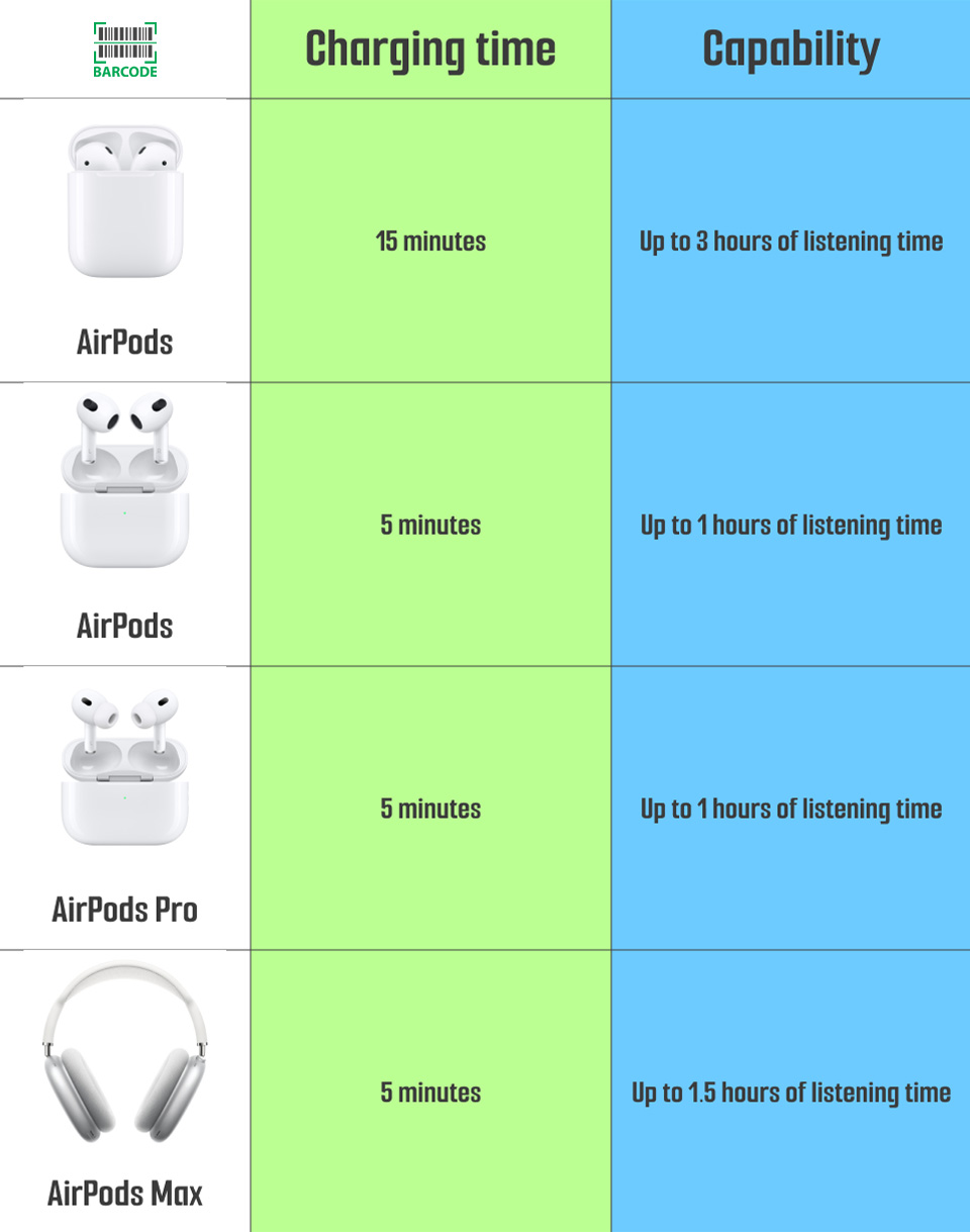 Take a look at a quick comparison of fast charging capability among  AirPods models: