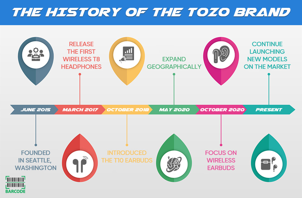 The history of the TOZO brand