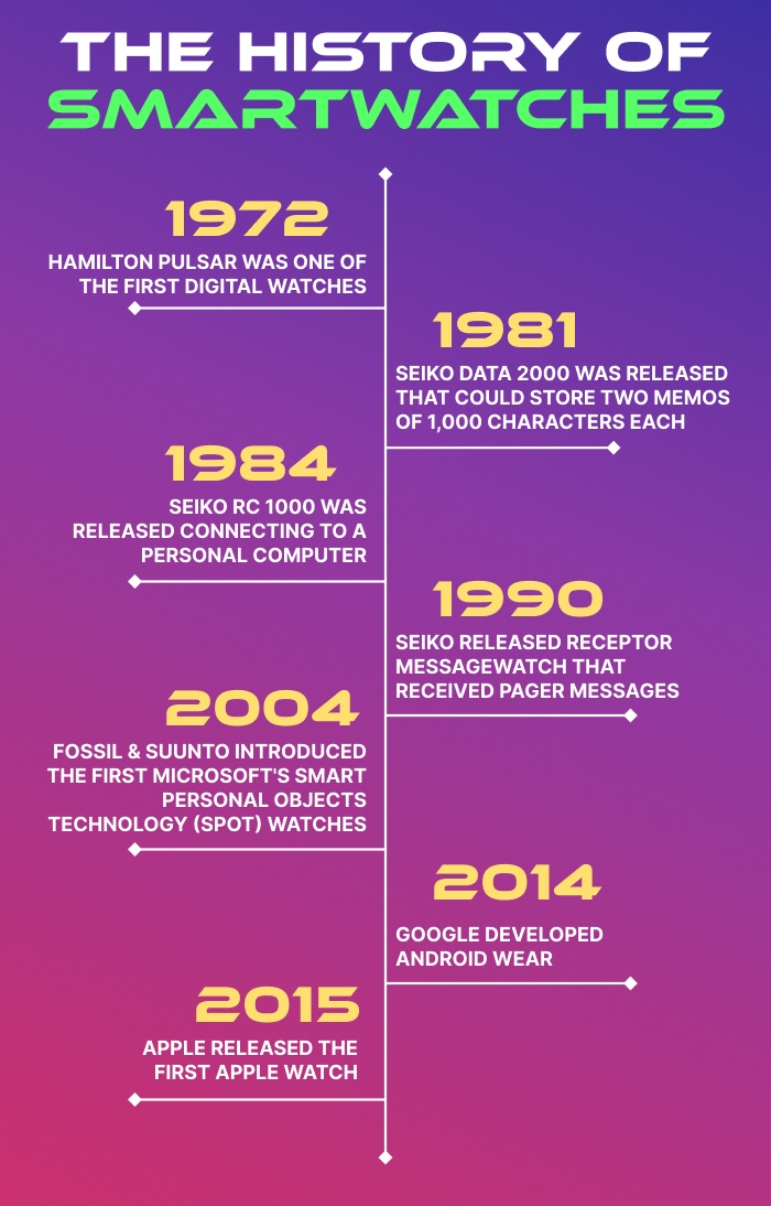 The history of smartwatches