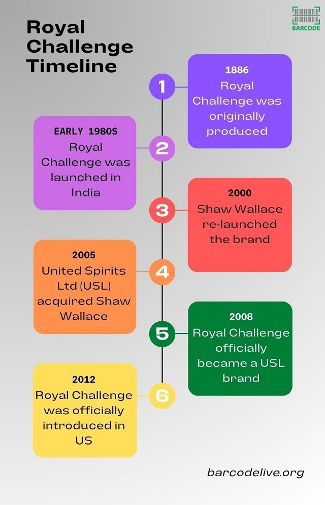 The history of Royal Challenge liquor